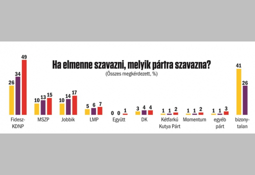 <h1>Ha elmenne szavazni, melyik pártra szavazna?
Publicus Intézet – Vasárnapi Hírek
A válaszadók a kérdőív kérdéseire telefonon válaszoltak 2017. október 11–17. között</h1>-