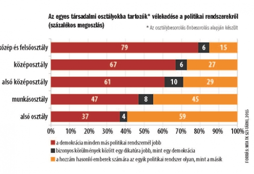 <h1>Az egyes társadalmi osztályokba tartozók /Az osztálybesorolás önbesorolás alapján készült/ vélekedése a politikai rendszerekről
- százalékos megoszlás
1. a demokrácia minden más politikai rendszernél jobb - 2. bizonyos körülmények között egy diktatúra jobb, mint egy demokrácia - 3. a hozzám hasonló emberek számára az egyik politikai rendszer olyan, mint a másik
- Forrás: FORRÁS: MTA TK SZI-TÁRKI, 2015.</h1>-