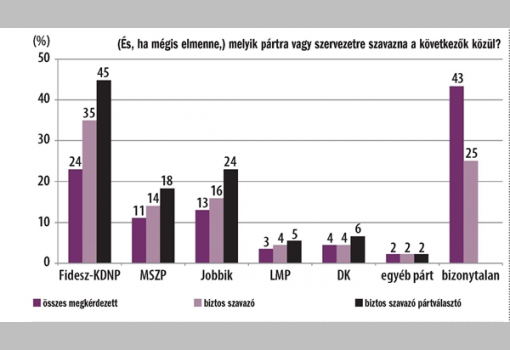 <h1>Ha mégis elmenne, melyik pártra vagy szervezetre szavazna a következők közül?</h1>-