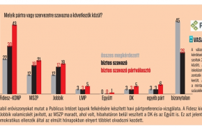 Kormánytól független, rendszeres mérés: Amivel a demokratikus ellenzék erősödött, olvadozni kezd