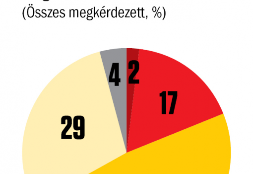 <h1>4. ábra - Publicus Intézet - Vasárnapi Hírek 
A válaszadók a kérdőív kérdéseire telefonon válaszoltak 2017. szeptember 14–18. között. A nem, életkor és iskolázottság szerint reprezentatív mintába 1014 fő került. A teljes mintában a mintavételi hiba +/–3,1 százalékpont.</h1>-