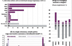 Publicus-VH: Óriási többség a fenébe kívánja a kormányt - dühös bizonytalanok