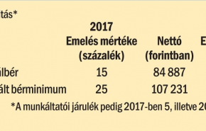 Eltűnik pár százmilliárd, a kicsik szívnak, a multik pedig aratnak - A bérek ára