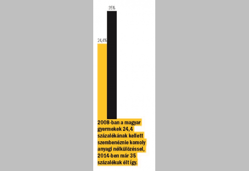 <h1>2008-ban a magyar gyermekek 24,4 százalékának kellett szembenéznie komoly anyagi nélkülözéssel, 2014-ben már 35 százalékuk élt így</h1>-