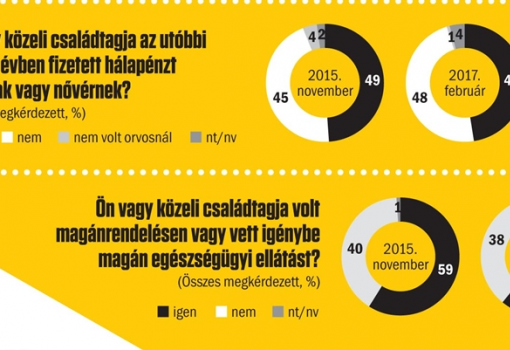 <h1>Ön vagy közeli családtagja az utóbbi
néhány évben fizetett hálapénzt
orvosnak vagy nővérnek?
- Ön vagy közeli családtagja volt
magánrendelésen vagy vett igénybe
magán egészségügyi ellátást?</h1>-