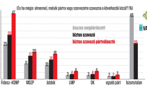 Minden kilencedik rohanna voksolni - Csúcsra járatott Fidesz-tábor