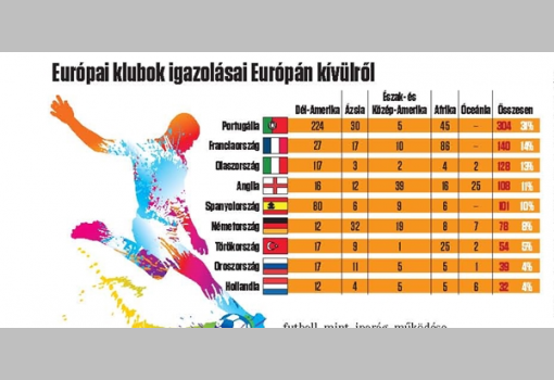 <h1>Európai klubok igazolásai Európán kívülről</h1>-