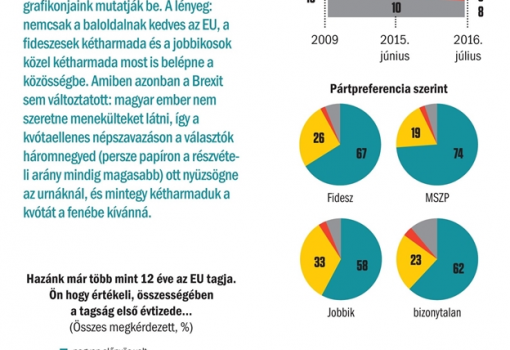 <h1>1. azánk már több mint 12 éve az EU tagja. Ön hogy értékeli, összességében a tagság első évtizede...
nagyon előnyös volt - egyáltalán nem volt előnyös - nem tudja/nem válaszol
(Összes megkérdezett, %)  

2. Ha most vasárnap népszavazást tartanának arról, hogy Magyarország belépjen-e az EU-ba, Ön hogyan döntene?
igennel szavazna - nemmel szavazna - nem menne el szavazni - nem tudja/nem válaszol
(Összes megkérdezett, %)</h1>-