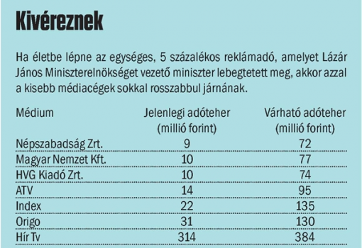 <h1>Ha életbe lépne az egységes, 5 százalékos reklámadó, amelyet Lázár János Miniszterelnökséget vezető miniszter lebegtetett meg, akkor azzal a kisebb médiacégek sokkal rosszabbul járnának - a táblázatban a jelenlegi és a várható adóteher néhány kiadónál</h1>-