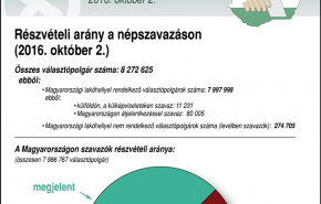 Eredményhirdetés: az ország hiszterizálásával sem tudták megközelíteni a jócskán felemelt küszöböt       