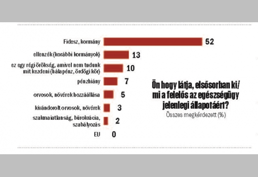 <h1>Ön hogy látja, elsősorban ki/mi a felelős az egészségügy jelenlegi állapotáért?
Összes megkérdezett (%)</h1>-