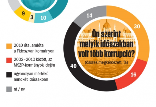 <h1>Ön szerint melyik időszakban volt több korrupció? (összes megkérdezett, %)  -  2010 óta, amióta a Fidesz van kormányon -  2002–2010 között, az MSZP-kormányok idején - ugyanolyan mértékű mindkét időszakban  - nem tudja / nem válaszol</h1>-