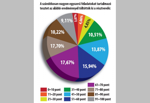 <h1>0-10 pont: A résztvevők a saját személyes adataikat sem tudták leírni / 10-30 pont: A résztvevők a legegyszerűbb feladatokat (felhő, nap, hópehely rajzolása) sem tudták megoldani, valószínűleg olvasási nehézségeik miatt / 30-50 pont: A résztvevők a saját adataikat le tudták írni és finommotorikus készségük az írás tanulásához megfelelő (pl. tudtak napot rajzolni), de fejlesztésüket az alapoktól célszerű kezdeni / 50-80 pont: A résztvevők olvasni és számolni nagy hibaszázalékkal tudnak, ezért alapkompetencia-fejlesztésük szükséges, de nem a kezdő szint ajánlott számukra, hanem meglévő kompetenciáik megerősítése szükséges / 90 pont felett: A résztvevők számára az alapkompetencia- fejlesztés jelentős része felesleges, ezeknek az embereknek más képzési modulok kerültek beépítésre a tananyagba, illetve a TKKI javasolta a munkaügyi szervezetnek, hogy őket más típusú képzésbe irányítsa át. (Forrás: TKKI)</h1>-