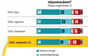 Érvényesség alatt, lekonyul a részvételi kedv - Itt a legfrissebb Publicus-VH mérés