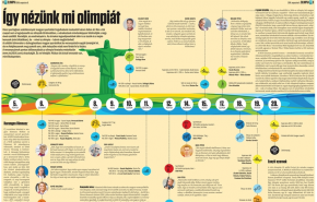 Így nézünk mi olimpiát - Idővonalunkon dobogóesélyes sportolóink versenyeinek menetrendje