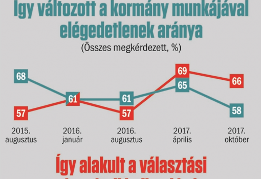 <h1>Így változott a kormány munkájával
elégedetlenek aránya
 – és – 
Így alakult a választási
részvételi hajlandóság
Publicus Intézet – Vasárnapi Hírek
A válaszadók a kérdőív kérdéseire telefonon válaszoltak 2017. október 11–17. között</h1>-