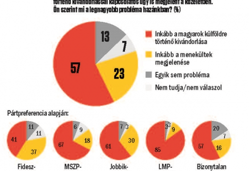 <h1>Az utóbbi időben több, a hazánkba érkező menekültekkel és hazánkból történő kivándorlással kapcsolatos ügy is megjelent a közéletben. Ön szerint mi a legnagyobb probléma hazánkban? (%) - A Vasárnapi Hírek és a Publicus közvélemény- kutató cég közös kutatása</h1>-