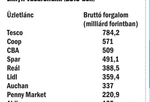 <h1>Kereskedelmi láncok részesedése a forgalomból 2015-ben</h1>-