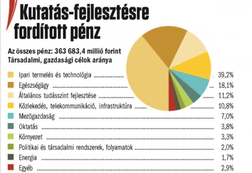 <h1>Kutatás-fejlesztésre fordított pénz</h1>-